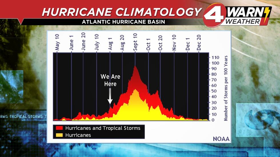 Atlantic Hurricane Basin