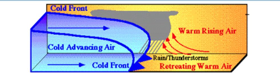 Cold fronts can uplift warm, moist air residing over an entire region to form extensive lines...
